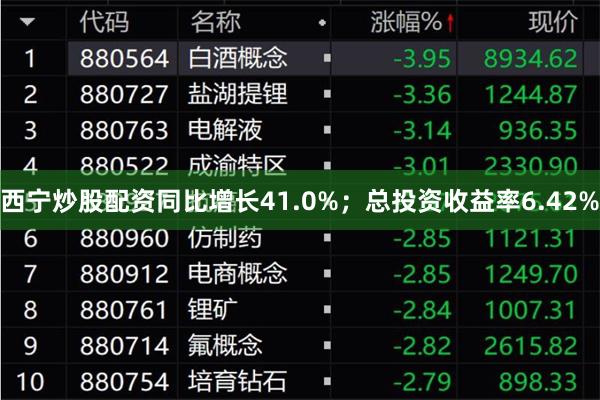 西宁炒股配资同比增长41.0%；总投资收益率6.42%